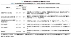 我國固定源揮發(fā)性有機(jī)物污染管控的現(xiàn)狀與挑戰(zhàn)